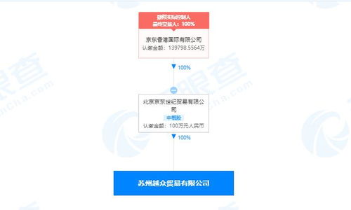 京東關(guān)聯(lián)公司落子蘇州 貿(mào)易新公司劍指出售物理聯(lián)網(wǎng)銷(xiāo)售