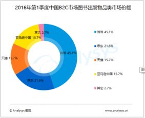 中國(guó)B2C出版市場(chǎng)2016年Q1數(shù)據(jù)出爐 交易規(guī)模達(dá)51億元，圖書(shū)市場(chǎng)向生態(tài)化轉(zhuǎn)型